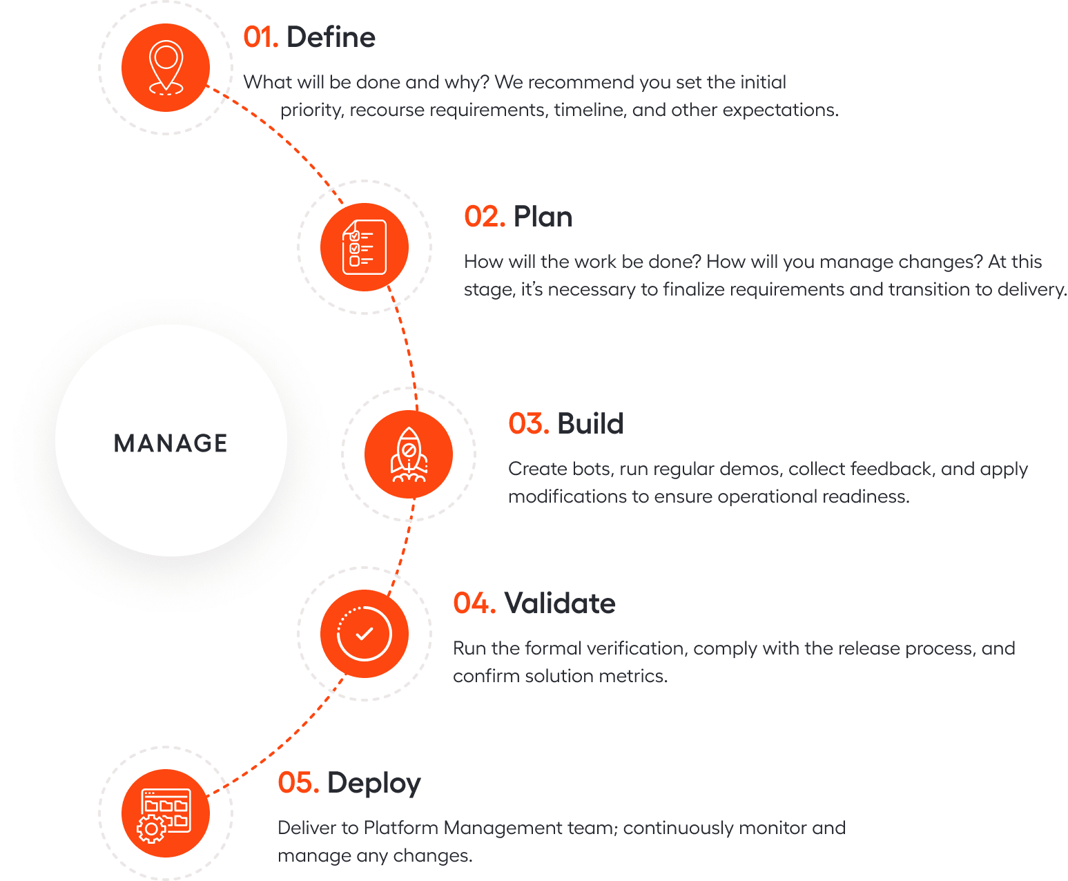 Manage element of the discovery stage in automation